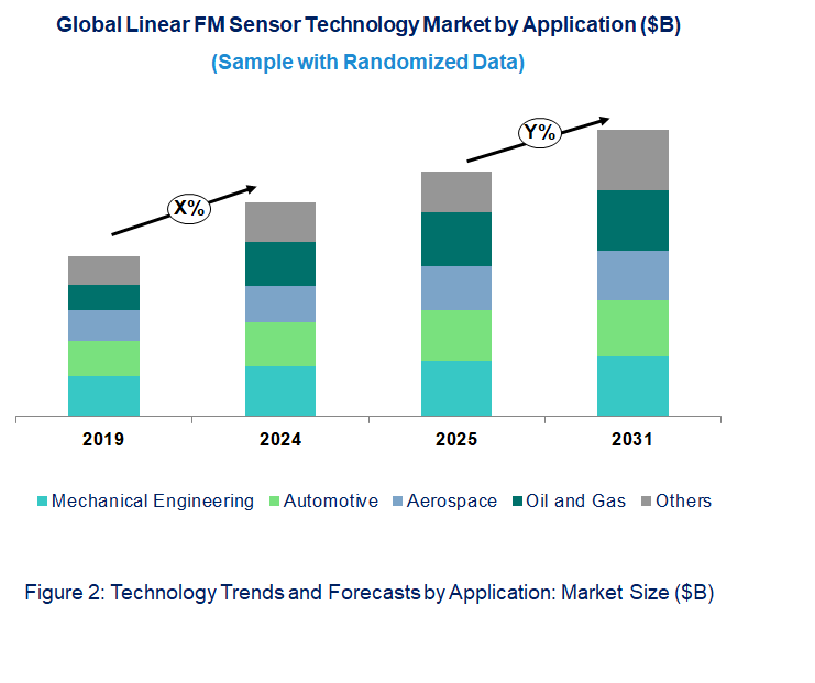 Linear FM Sensor Technology Market by Application