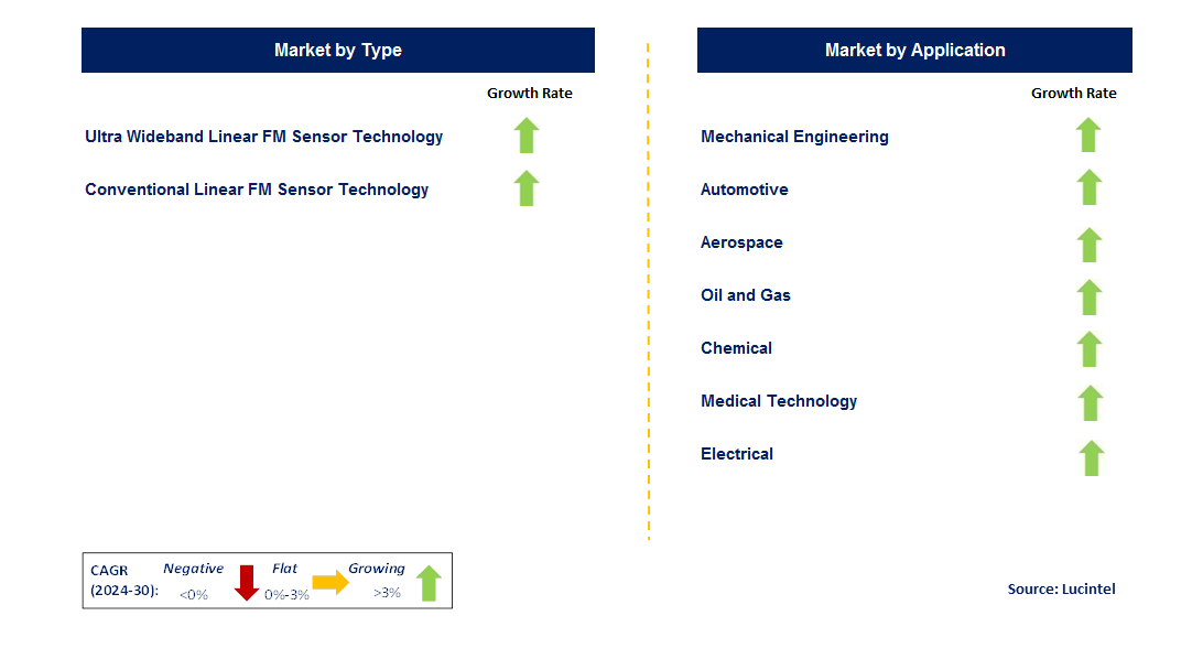 Linear FM Sensor Technology by Segment