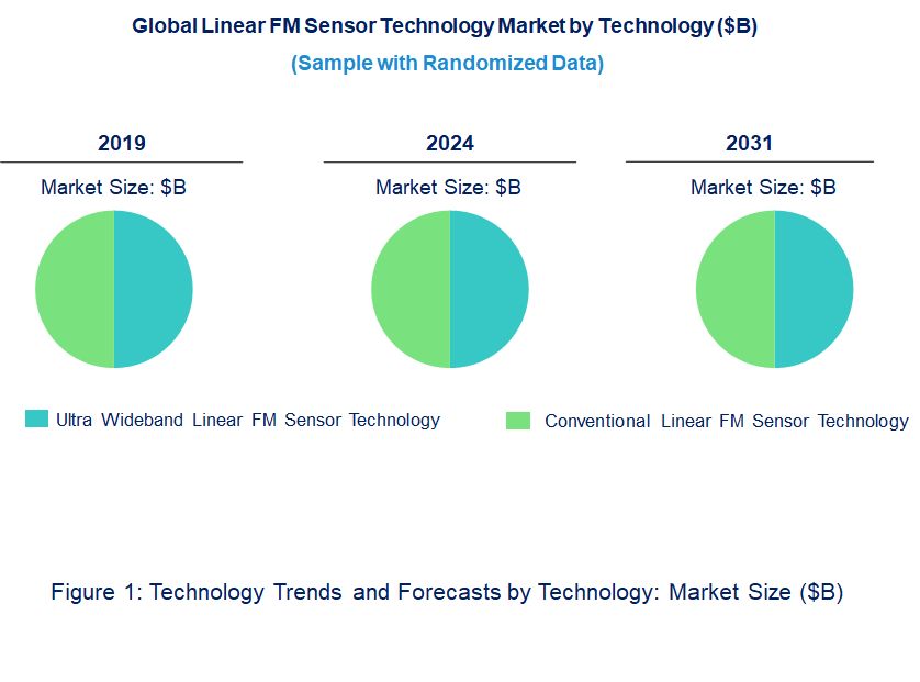 Linear FM Sensor Technology Market by Technology