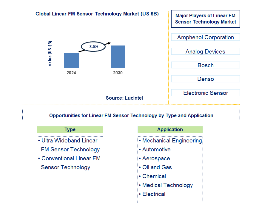 Linear FM Sensor Technology Trends and Forecast