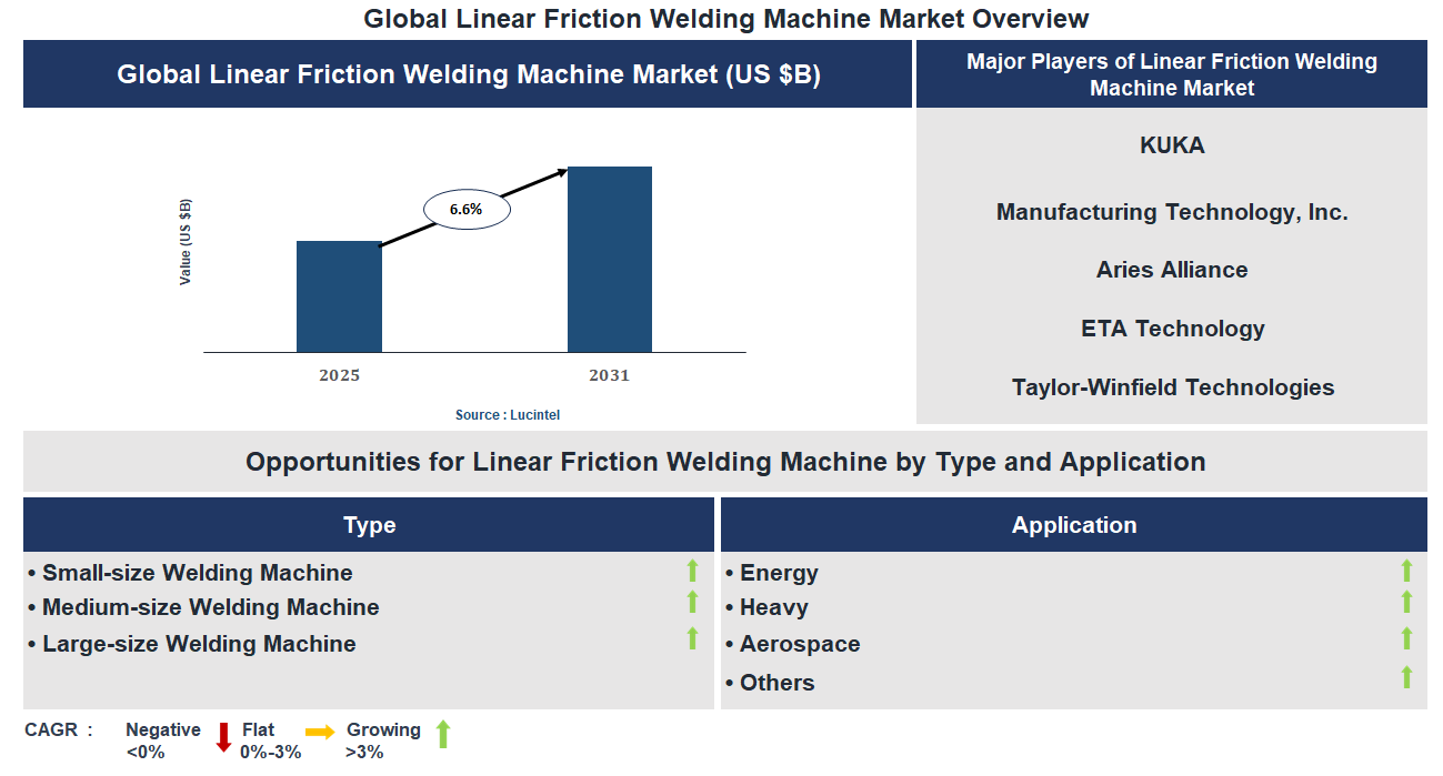 Linear Friction Welding Machine Market Trends and Forecast