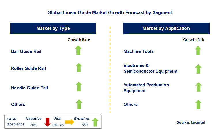 Linear Guide Market by Segment