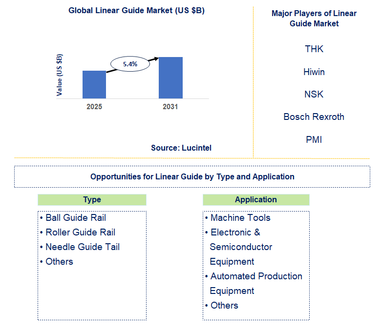 Linear Guide Market Trends and Forecast