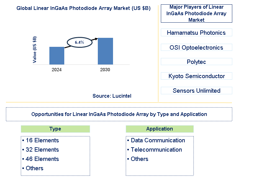 Linear InGaAs Photodiode Array Trends and Forecast