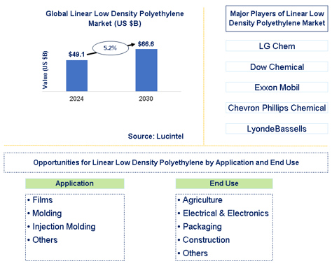 Linear Low Density Polyethylene Market Trends and Forecast