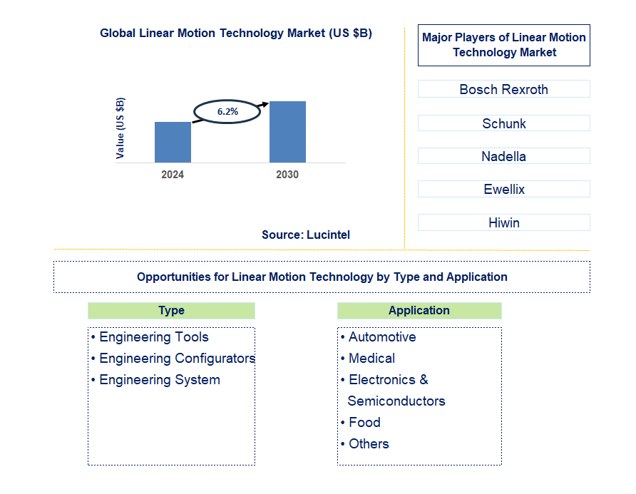 Linear Motion Technology Trends and Forecast