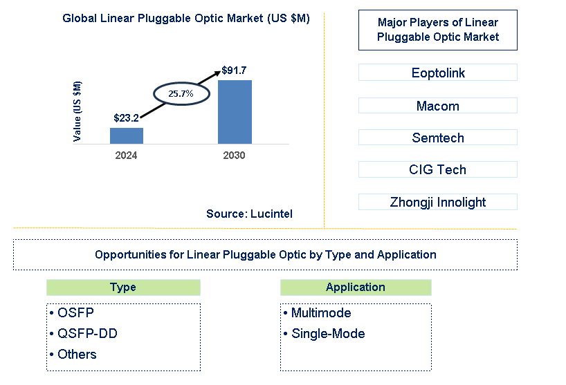 Linear Pluggable Optic Trends and Forecast