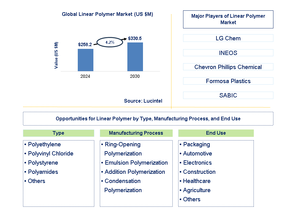 Linear Polymer Trends and Forecast