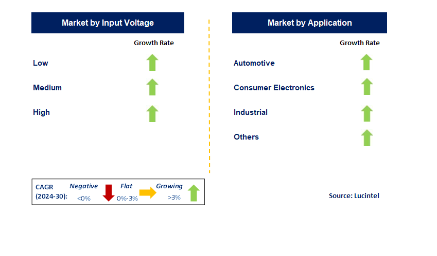 Linear Regulator Power Management IC by country