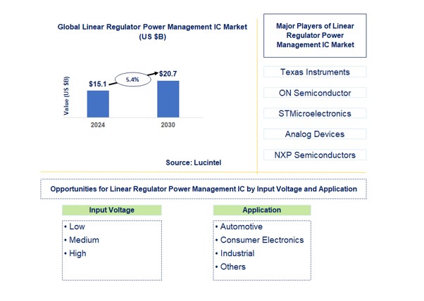 Linear Regulator Power Management IC Market by Input Voltage and Application
