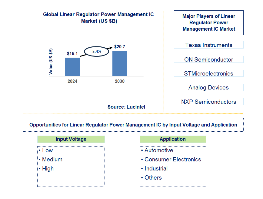 Linear Regulator Power Management IC Trends and Forecast