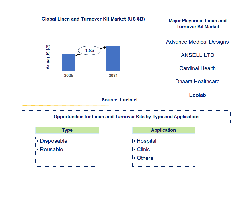 Linen and Turnover Kit Market Trends and Forecast