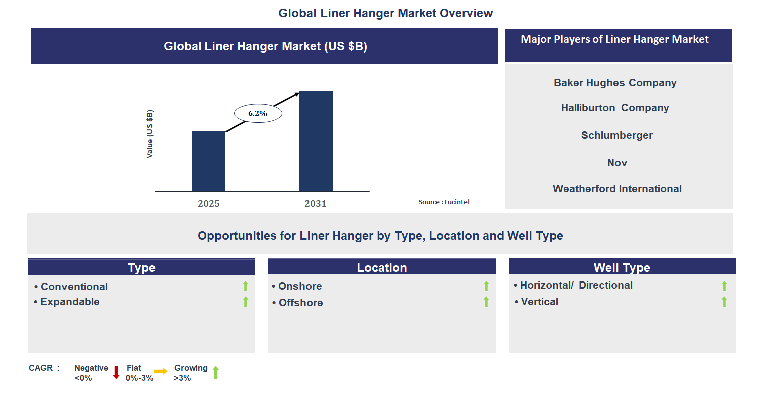 Liner Hanger Market Trends and Forecast