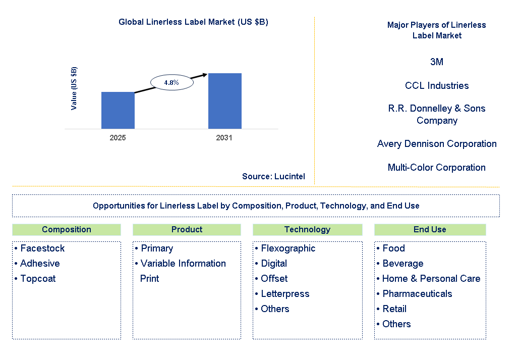 Linerless Label Market Trends and Forecast