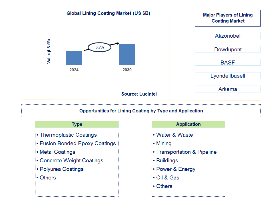 Lining Coating Trends and Forecast