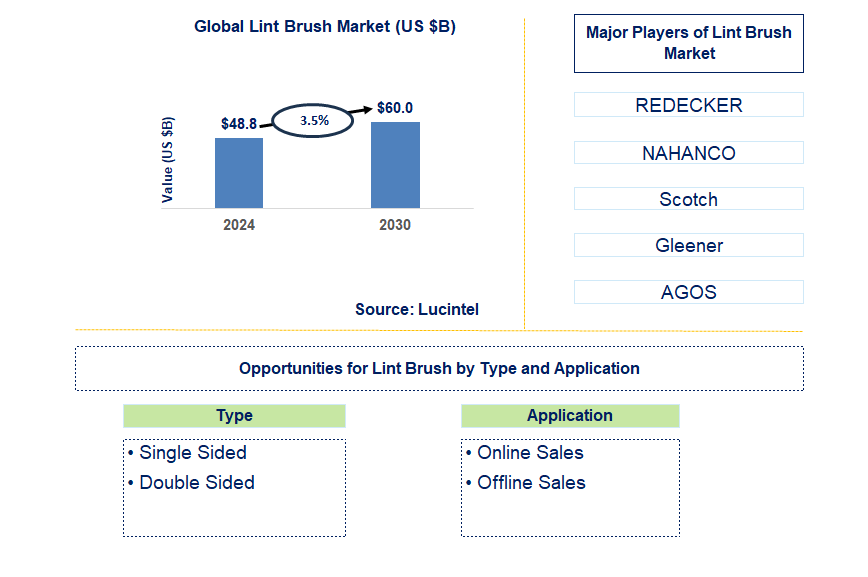 Lint Brush Trends and Forecast