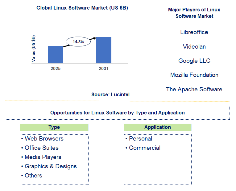 Linux Software Market Trends and Forecast