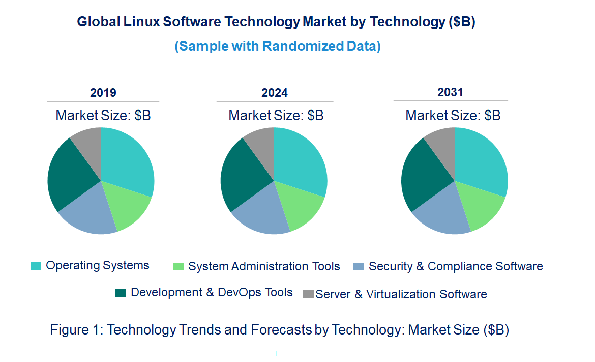 Linux Software Market by Technology