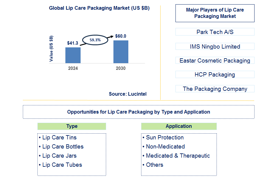 Lip Care Packaging Trends and Forecast