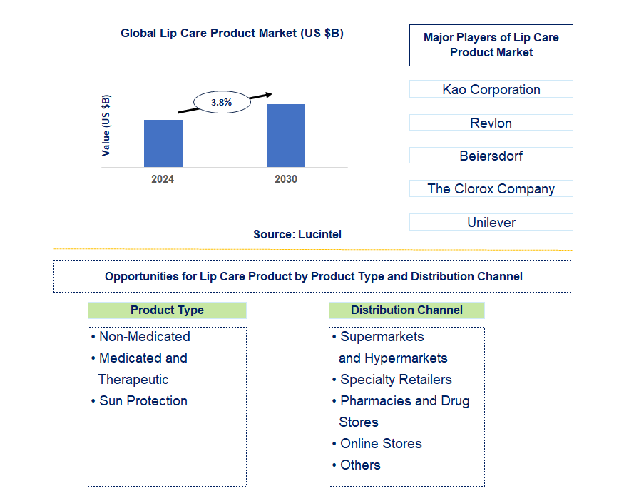 Lip Care Product Trends and Forecast