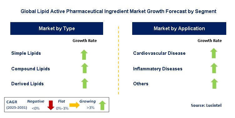 Lipid Active Pharmaceutical Ingredient Market by Segment