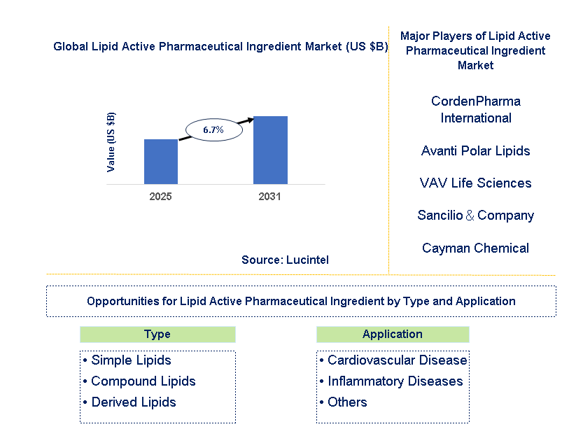Lipid Active Pharmaceutical Ingredient Market Trends and Forecast