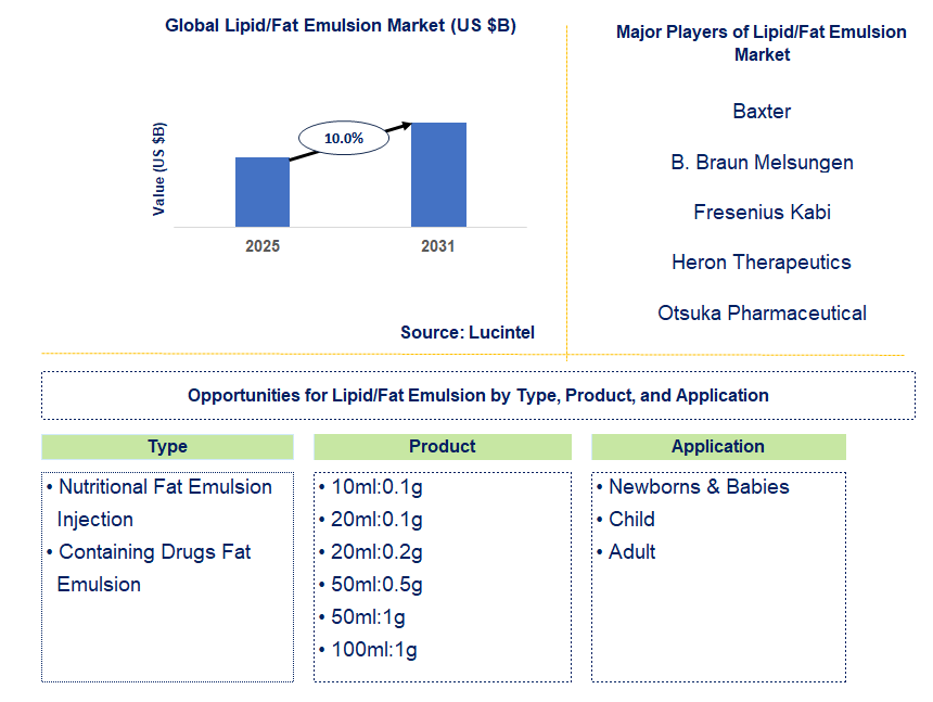 Lipid/Fat Emulsion Market Trends and Forecast Lipid/Fat Emulsion Market Trends and Forecast
