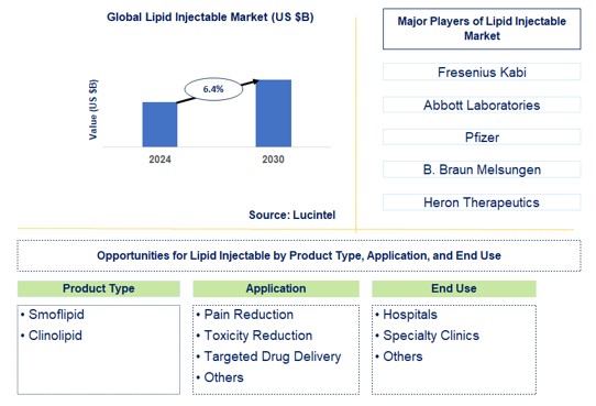 Lipid Injectable Trends and Forecast