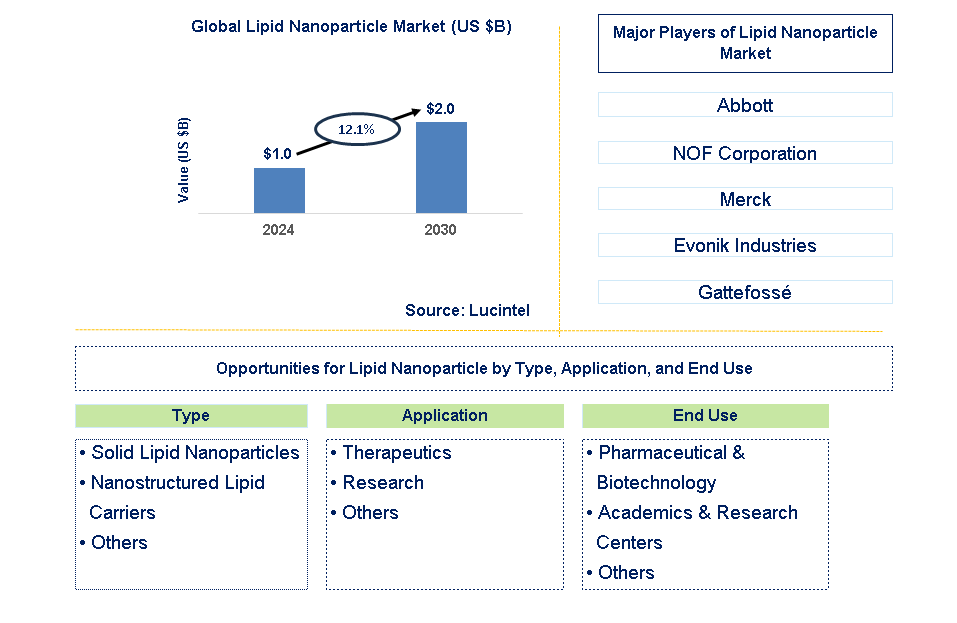 Lipid Nanoparticle Trends and Forecast