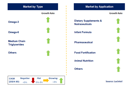 Lipid Nutrition by Segment