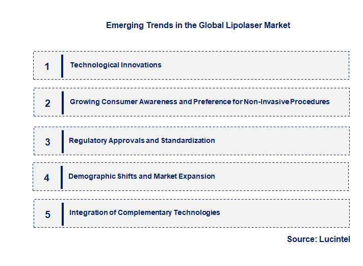Emerging Trends in the Lipolaser Market