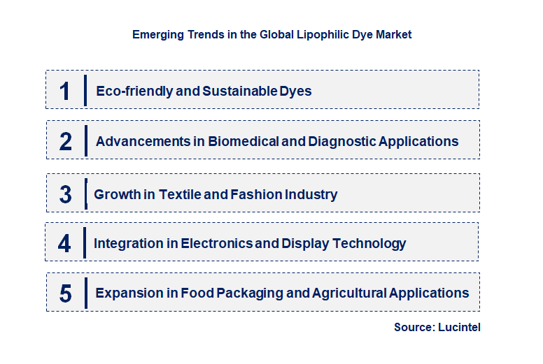 Emerging Trends in the Lipophilic Dye Market