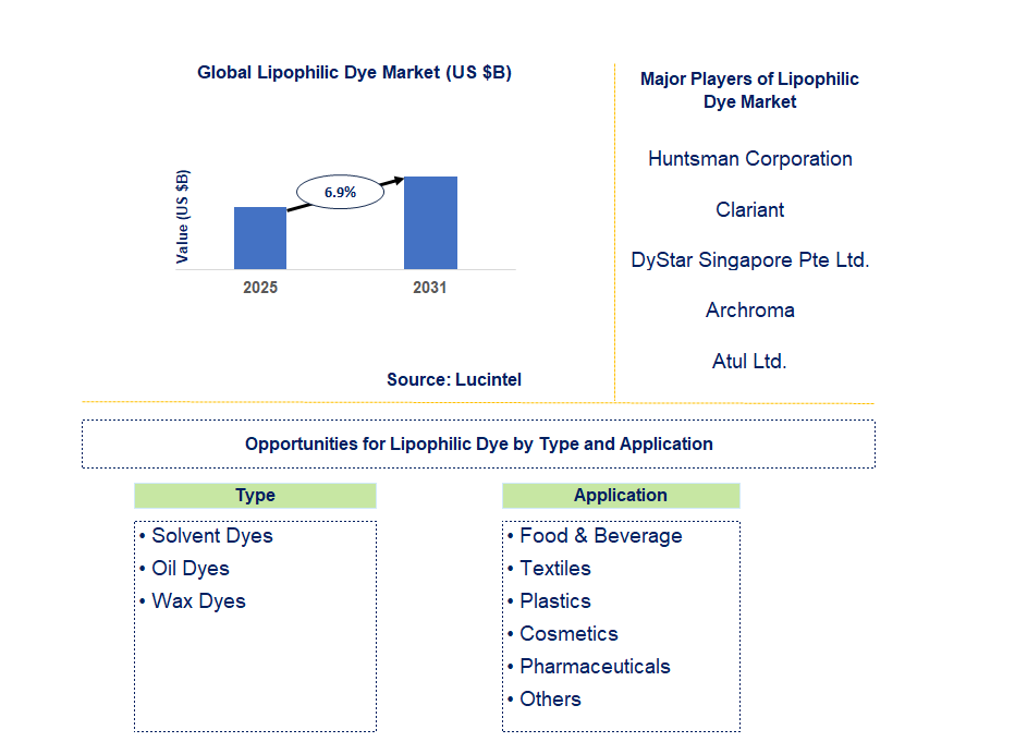 Lipophilic Dye Market Trends and Forecast