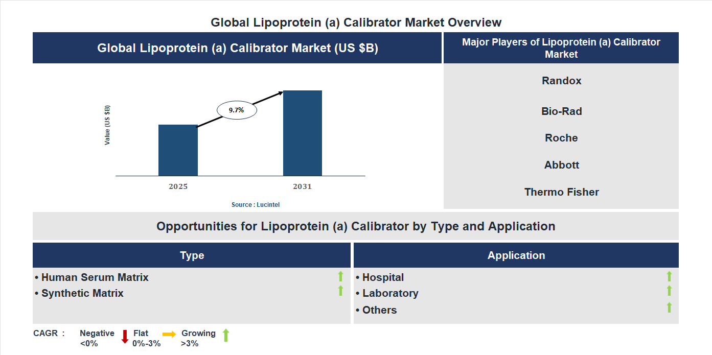 Lipoprotein (a) Calibrator Market Trends and Forecast