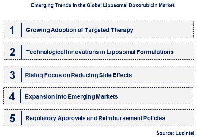 Emerging Trends in the Liposomal Doxorubicin Market