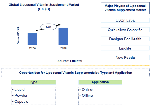 Liposomal Vitamin Supplement Trends and Forecast