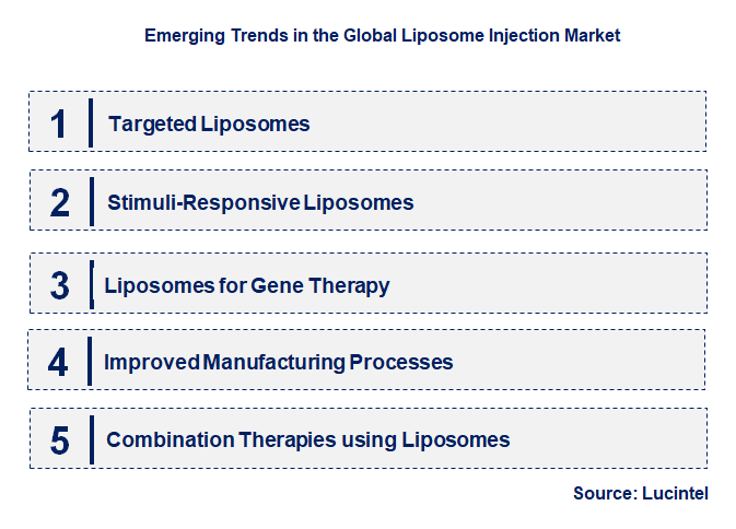 Emerging Trends in the Liposome Injection Market