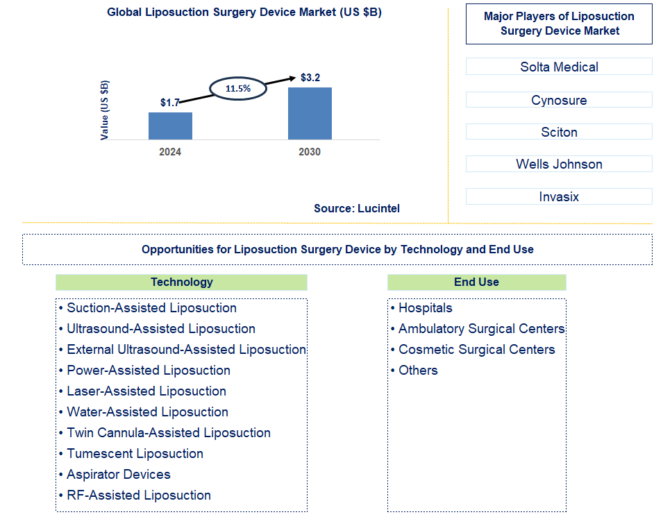 Liposuction Surgery Device Trends and Forecast