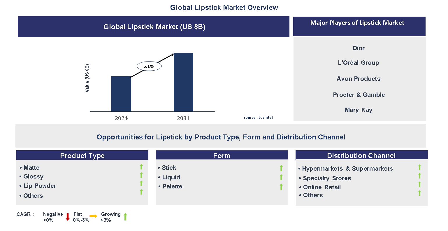 Lipstick Market Trends and Forecast