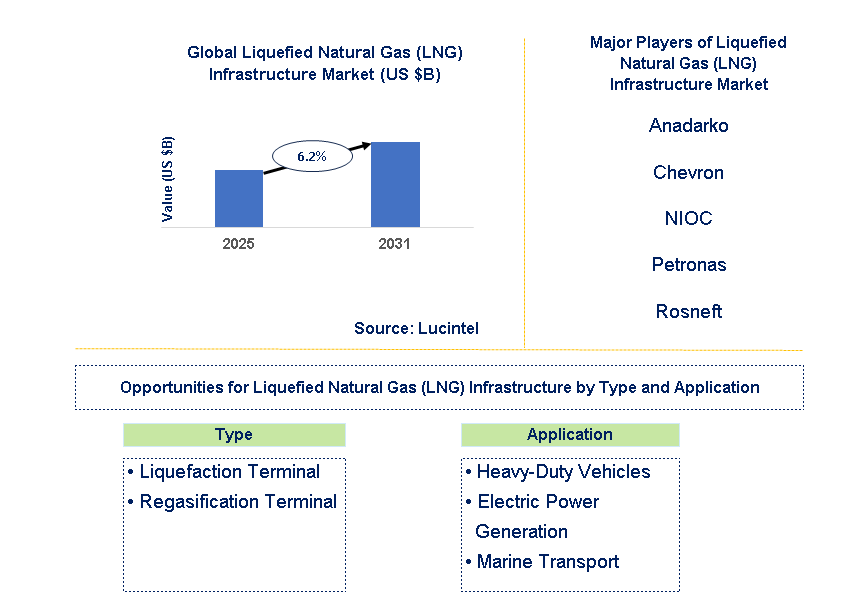 Liquefied Natural Gas (LNG) Infrastructure Market Trends and Forecast