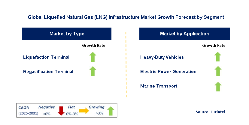 Liquefied Natural Gas (LNG) Infrastructure Market by Segment