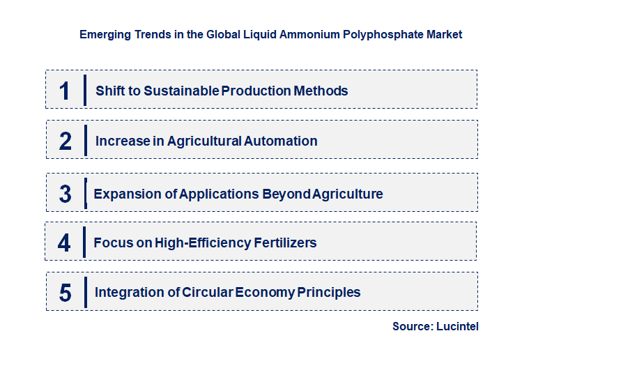 Emerging Trends in the Liquid Ammonium Polyphosphate Market