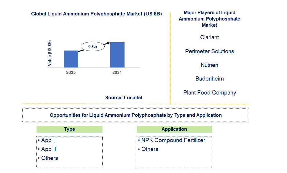 Liquid Ammonium Polyphosphate Market Trends and Forecast