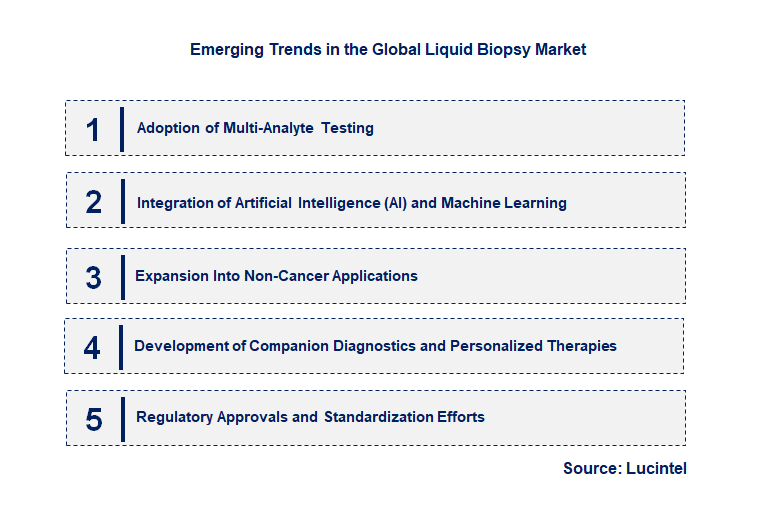 Emerging Trends in the Liquid Biopsy Market