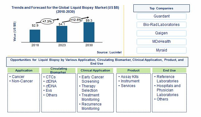 Liquid Biopsy Market by Product, Circulating Biomarker, Application, Clinical Application, and End Use