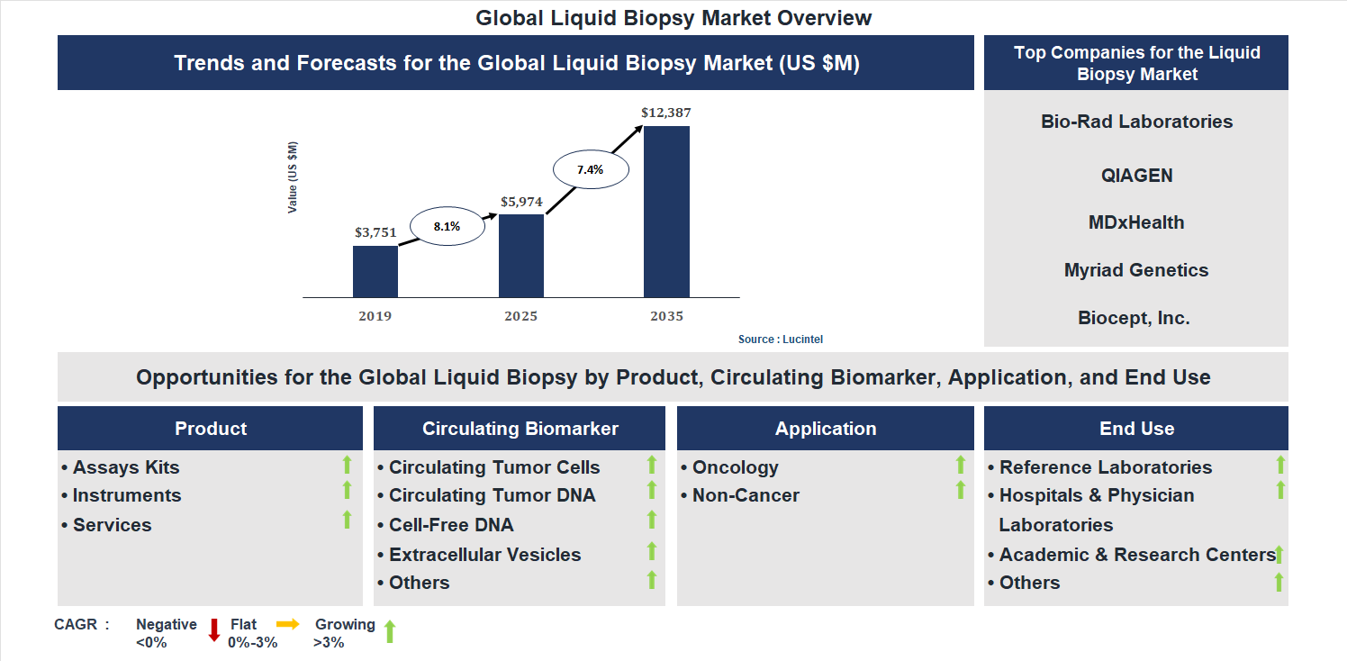 Liquid Biopsy Market Trends and Forecast
