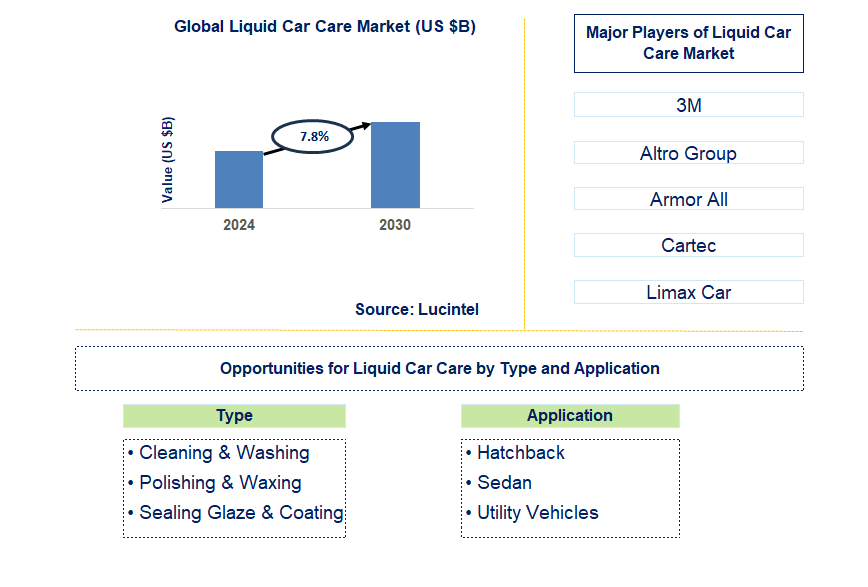 Liquid Car Care Trends and Forecast