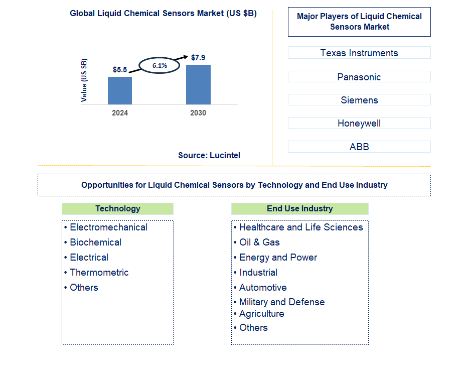 Liquid Chemical Sensors Trends and Forecast