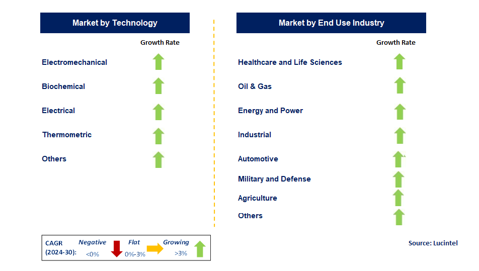 Liquid Chemical Sensors by Segment