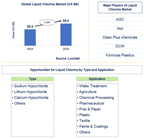 Liquid Chlorine Trends and Forecast